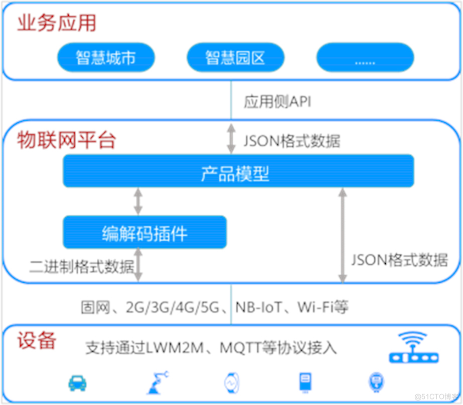 物联网平台分为几层，你了解吗_应用层_07