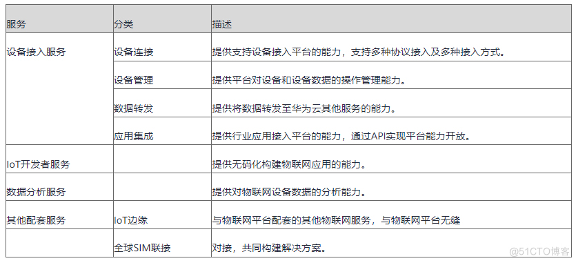 物联网平台分为几层，你了解吗_物联网_08