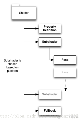 【Unity Shaders】Shader学习资源和Surface Shader概述_着色器_02