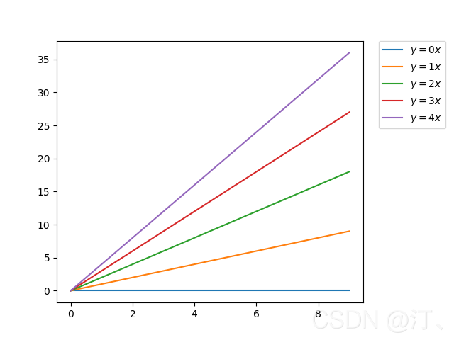 【7】python_matplotlib 输出(保存)矢量图方法；画图时图例说明(legend)放到图像外侧；Python_matplotlib图例放在外侧保存时显示不完整问题解决_python_11