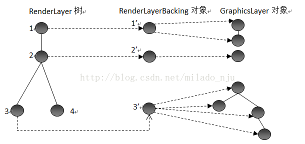 理解WebKit和Chromium: 硬件加速之RenderLayer树到合成树_css