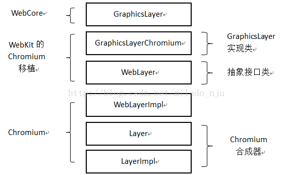 理解WebKit和Chromium: 硬件加速之RenderLayer树到合成树_硬件加速_02