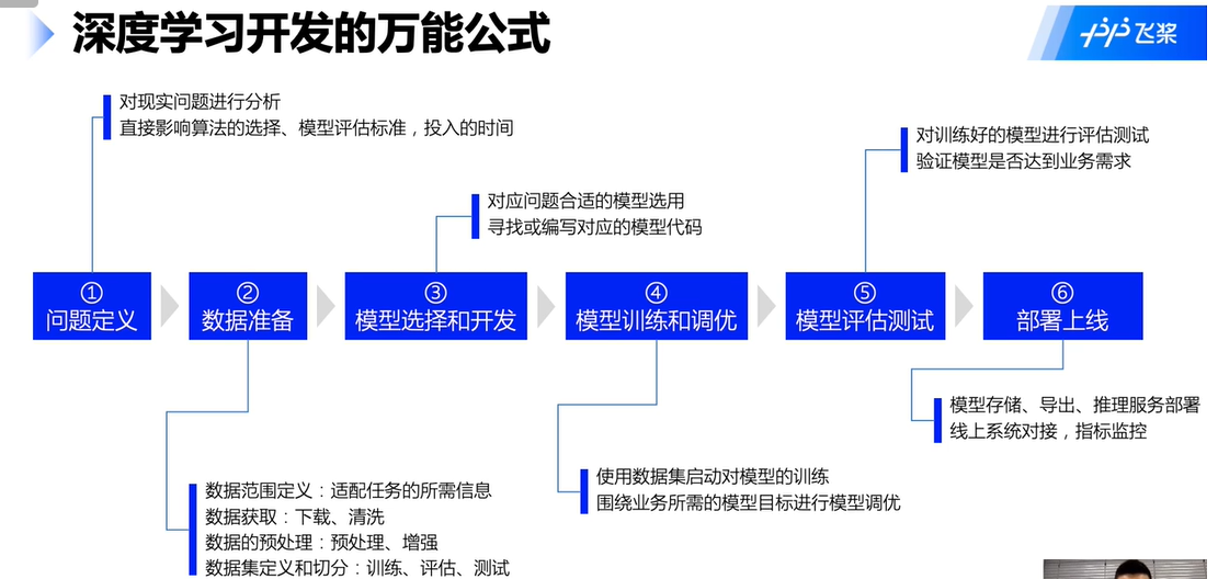 【深度学习项目一】全连接神经网络实现mnist数字识别_机器学习