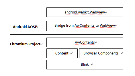 理解WebKit和Chromium: 基于Chromium内核的Android WebView_chrome