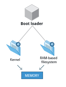 Linux Boot，Kernel 和 Service 介绍