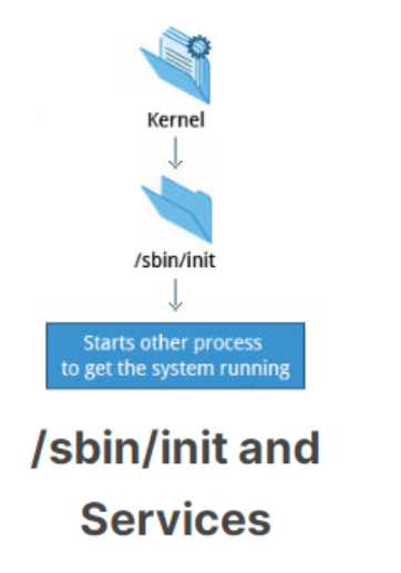 Linux Boot，Kernel 和 Service 介绍