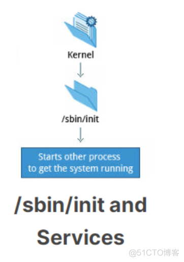 Linux Boot，Kernel 和 Service 介绍