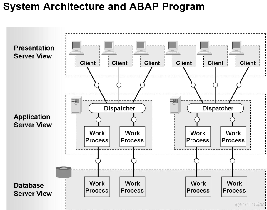 ABAP 标准培训教程 BC400 学习笔记之一：ABAP 服务器的架构和一个典型的 ABAP 程序结构介绍_服务器_03