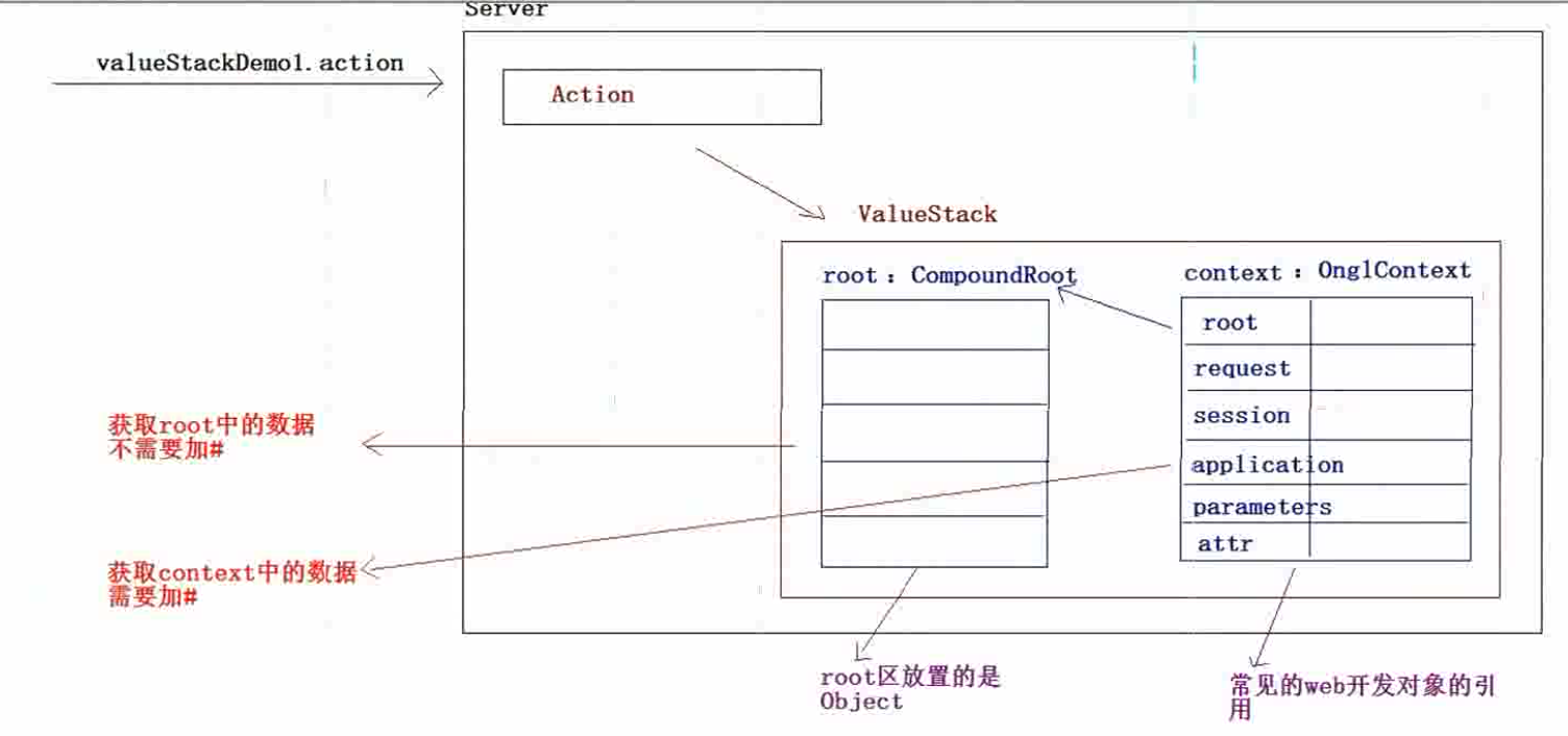 Struts2（三）_值栈_05