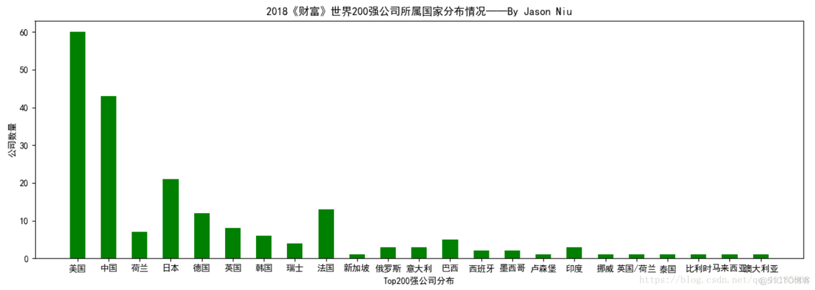 BigData：根据最新2018.07.19《财富》世界500强榜单进行大数据分析_数据_03