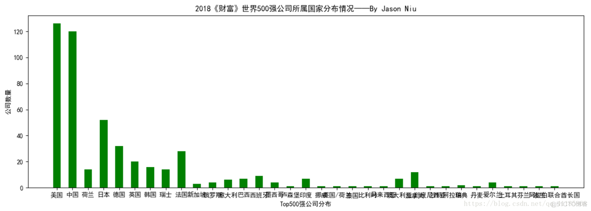 BigData：根据最新2018.07.19《财富》世界500强榜单进行大数据分析_数据_05