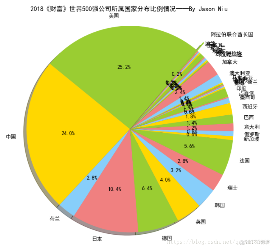 BigData：根据最新2018.07.19《财富》世界500强榜单进行大数据分析_大数据_06