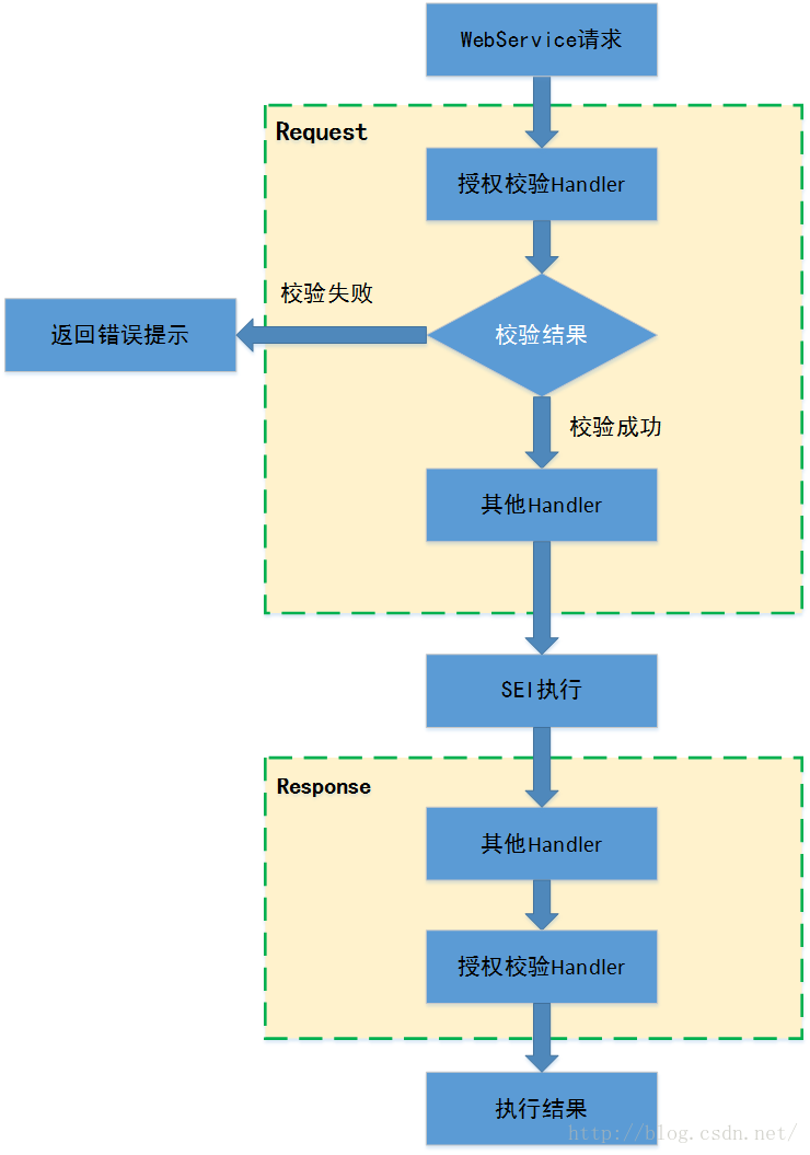 JAX-WS使用Handler实现简单的WebService权限验证_java