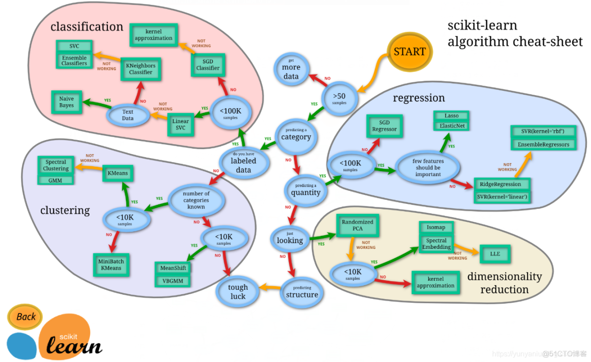 Py之scikit-learn：机器学习Sklearn库的简介、安装、使用方法(ML算法如何选择)、代码实现之详细攻略_sklearn_02