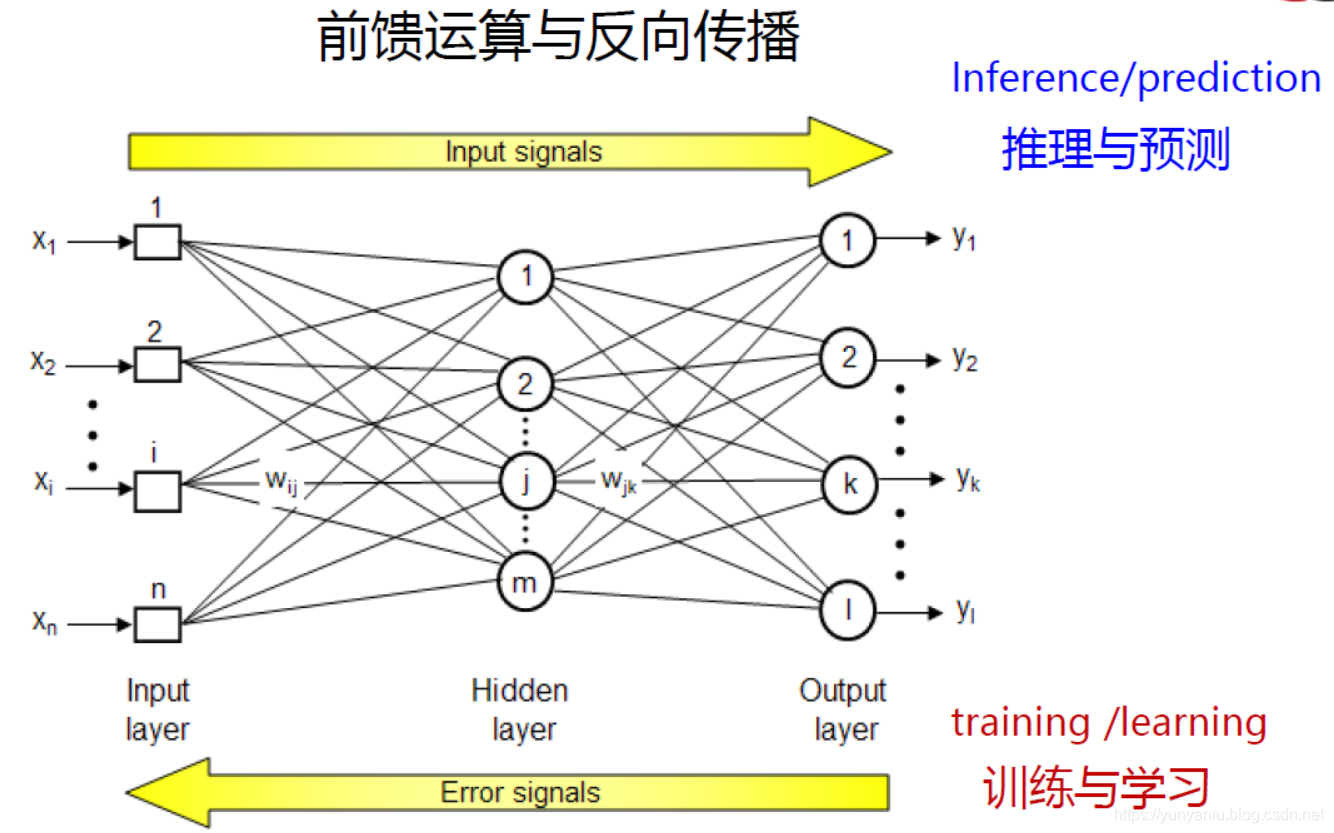 DL：深度学习(神经网络)的简介、基础知识(神经元/感知机、训练策略、预测原理)、算法分类、经典案例应用之详细攻略_反向传播_07