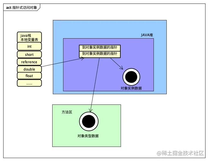 JAVA对象布局--对象头(Object Header)_句柄_03