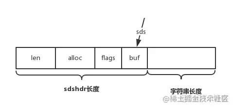 Redis源码入门-字符串sds,sdshdr_redis