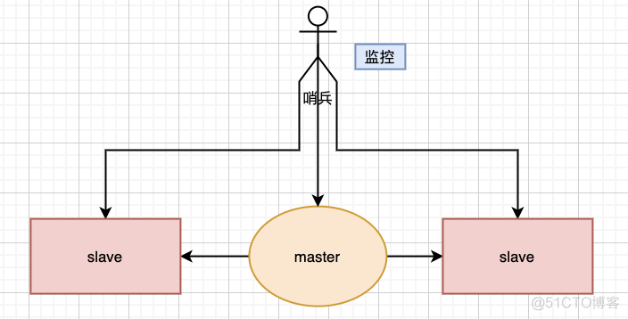主从哨兵集群终于给你说明白了_数据库_03