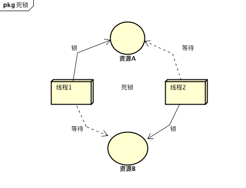 JAVA并发之加锁导致的活跃性问题_死锁