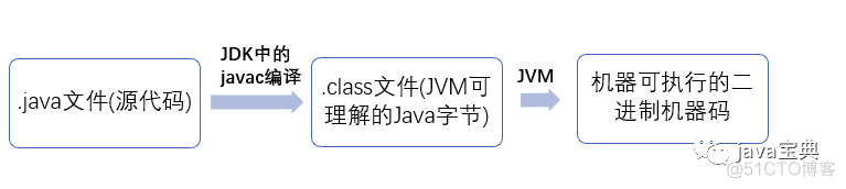 Java 基本功 (基础概念与常识)_oracle