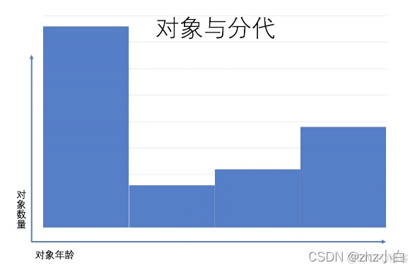 #yyds干货盘点#JVM升级篇九（GC篇）_堆内存_06