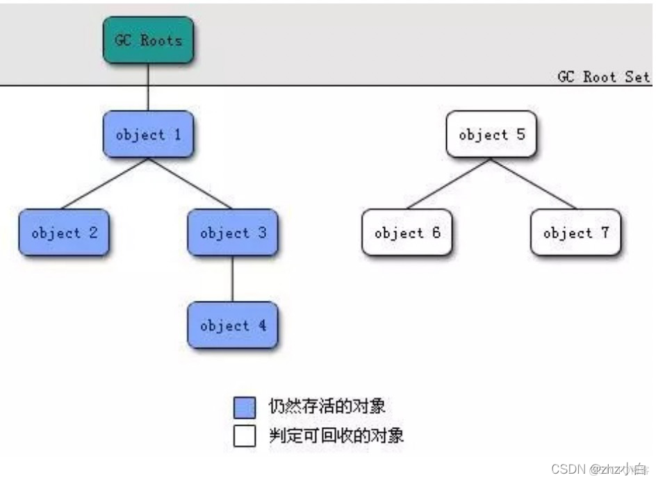 #yyds干货盘点#JVM升级篇九（GC篇）_堆内存