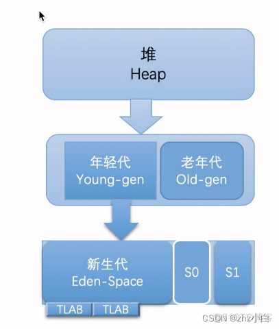 #yyds干货盘点#JVM升级篇九（GC篇）_堆内存_07