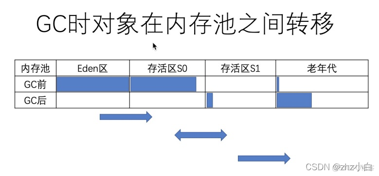 #yyds干货盘点#JVM升级篇九（GC篇）_堆内存_08