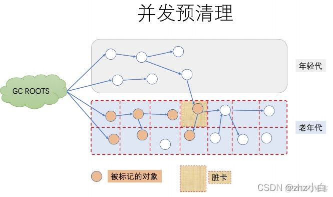 #yyds干货盘点#JVM升级篇九（GC篇）_老年代_12