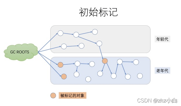 #yyds干货盘点#JVM升级篇九（GC篇）_老年代_10