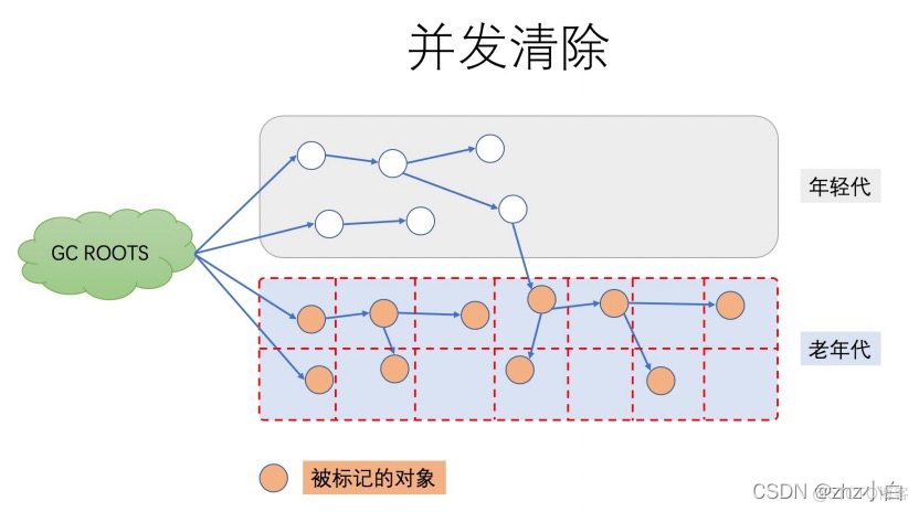 #yyds干货盘点#JVM升级篇九（GC篇）_老年代_13