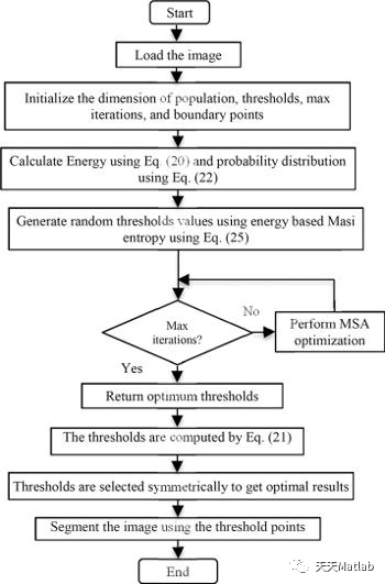 【优化求解】基于蛾群优化算法求解单目标优化问题matlab代码_sed