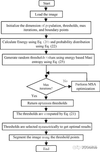 【优化求解】基于蛾群优化算法求解单目标优化问题matlab代码_sed