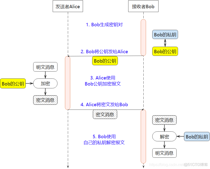 RSA 算法图解+数学证明_RSA证明