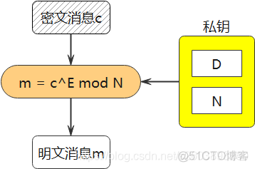 RSA 算法图解+数学证明_算法_05