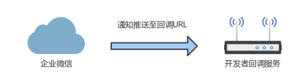 java如何对接企业微信_字符串_03