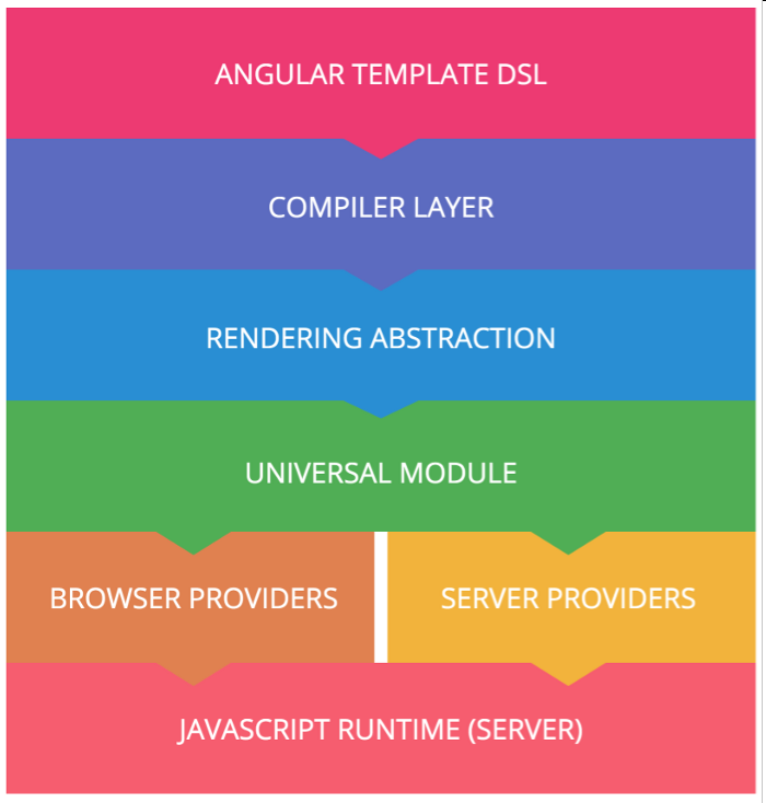 Angular Universal 的演进历史