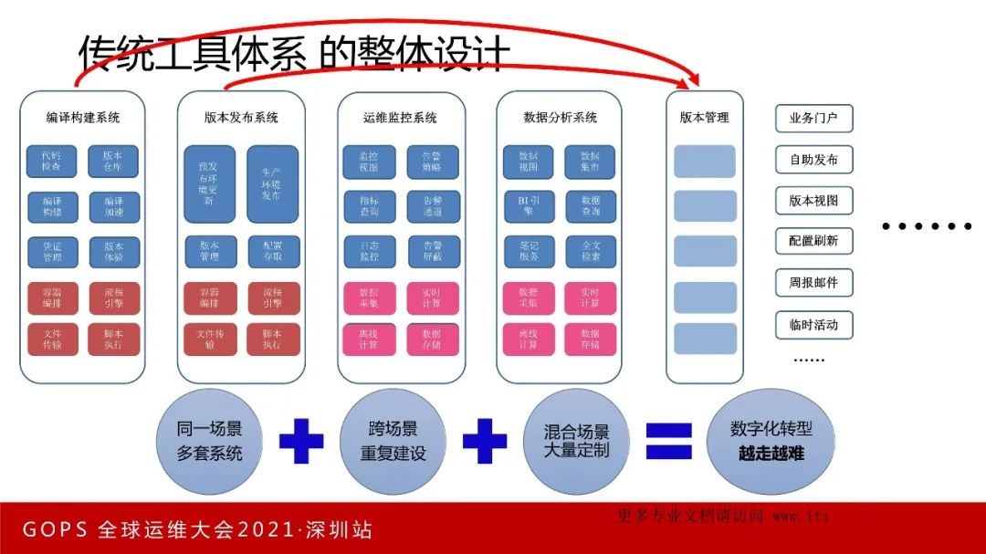 数字化转型 VS 数字化挖坑！_交互设计_05