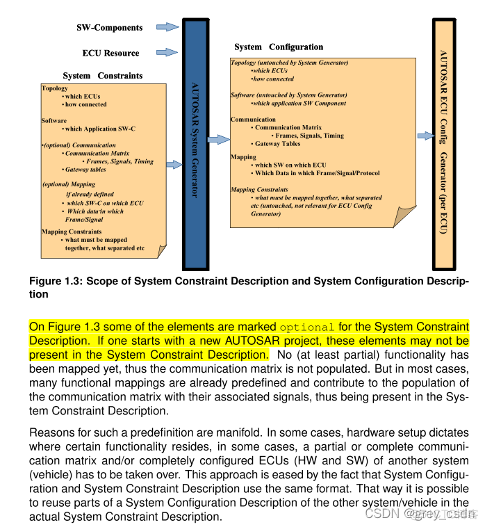 1004_AUTOSAR_TPS_SystemTemplate_阅读笔记1_网络通信_04