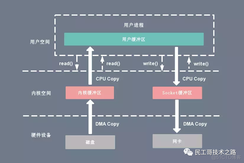 深入理解 Linux I/O 系统！有图有真相_java