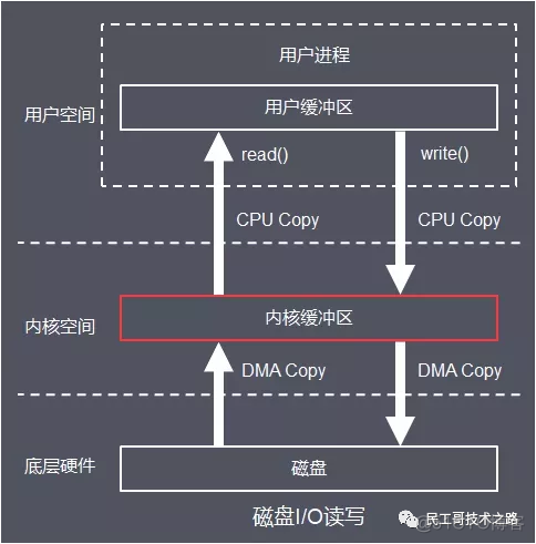 深入理解 Linux I/O 系统！有图有真相_python_03