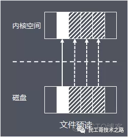 深入理解 Linux I/O 系统！有图有真相_网络_04