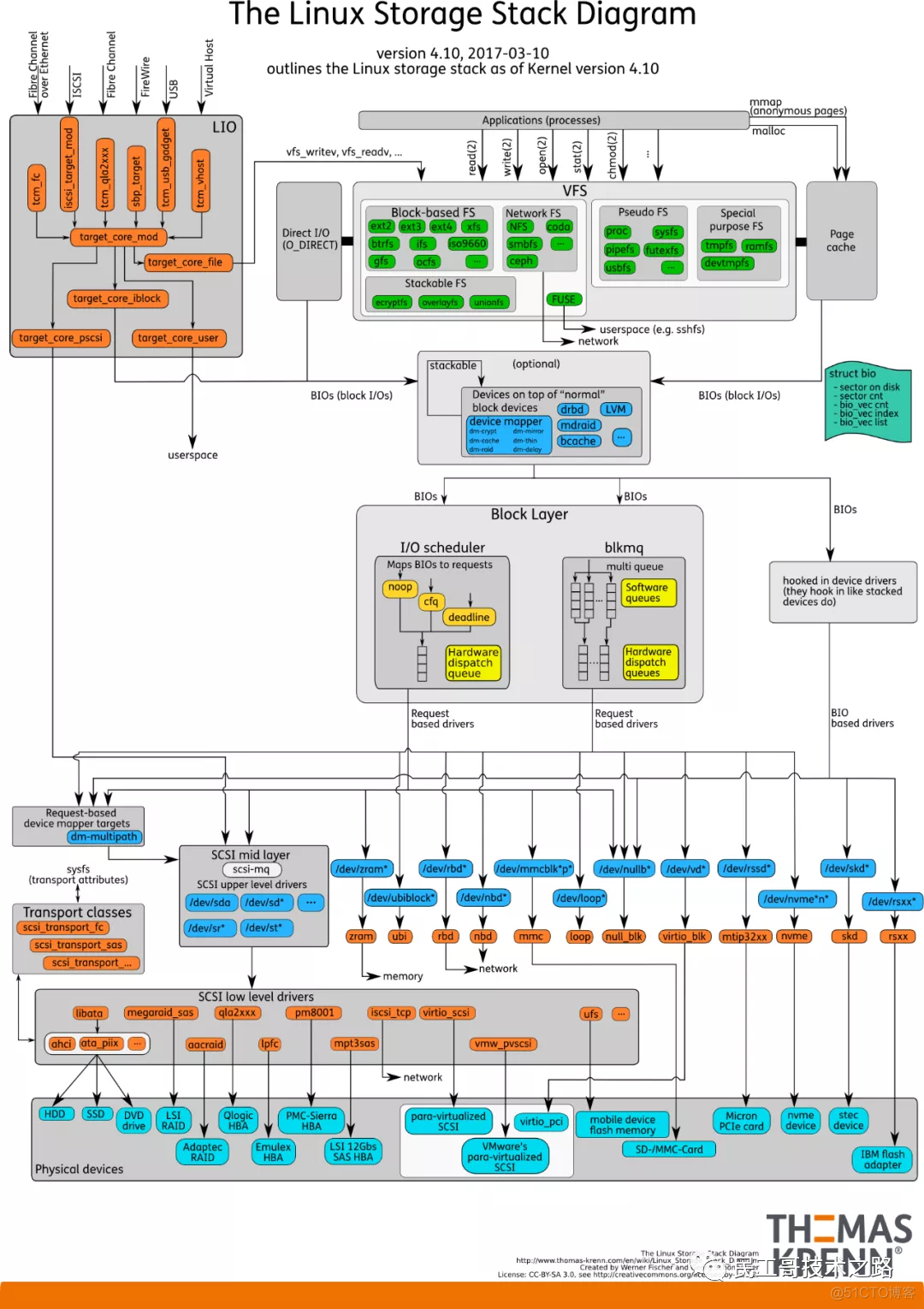 深入理解 Linux I/O 系统！有图有真相_内核_05