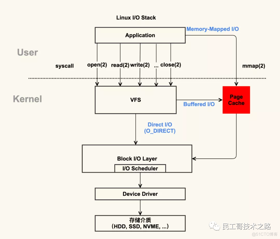 深入理解 Linux I/O 系统！有图有真相_python_06