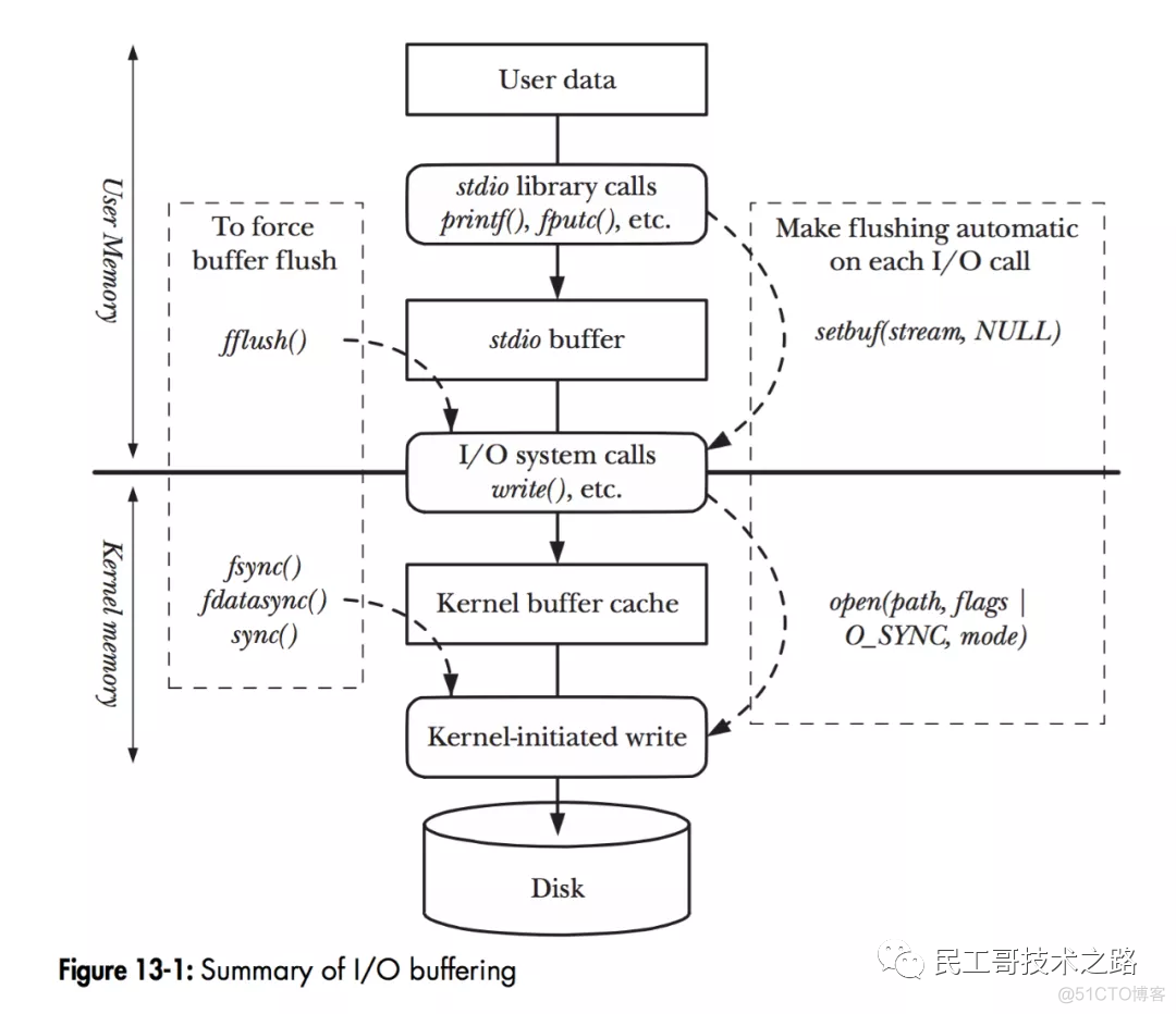 深入理解 Linux I/O 系统！有图有真相_java_07