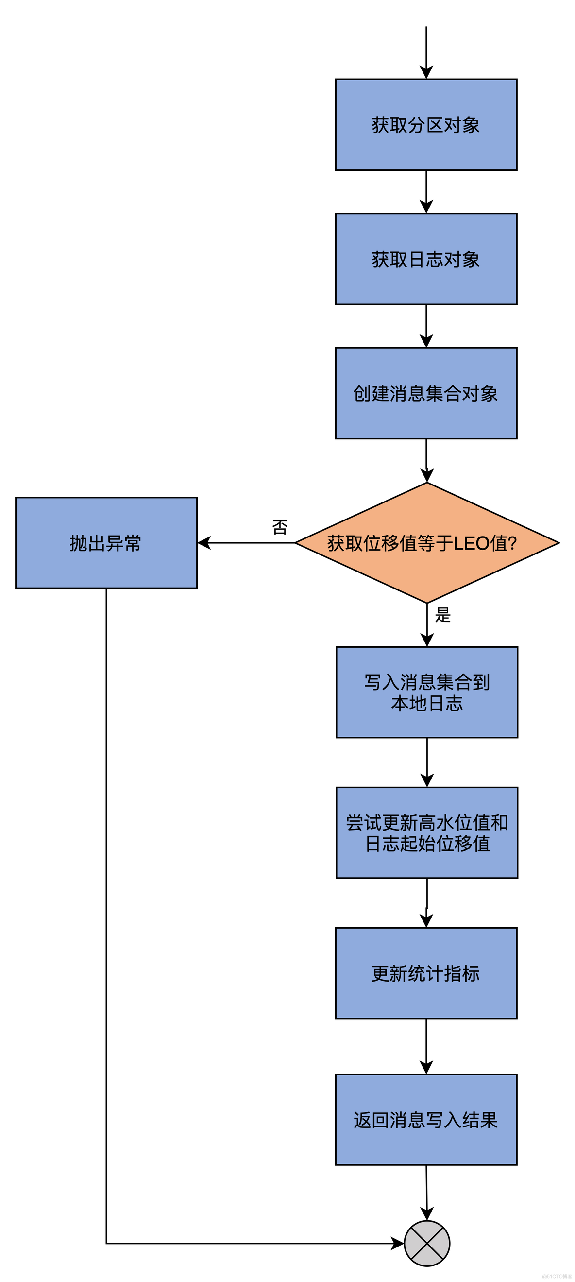 网易三面：说说Kafka的Follower是如何拉取Leader消息的？_kafka_10