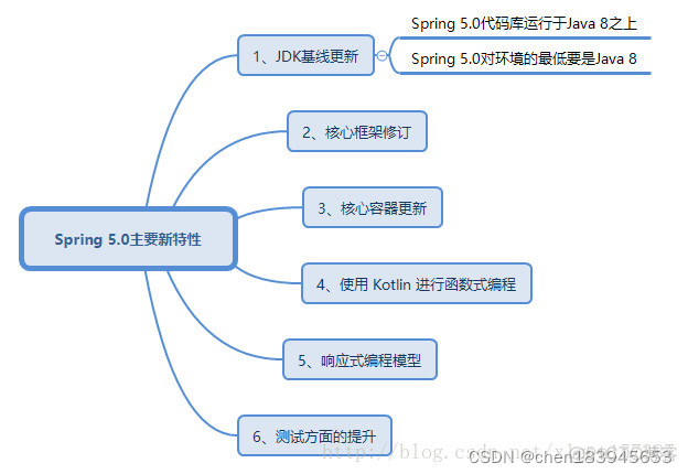 spring历史版本对比_java_07