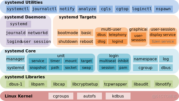 【Linux 系统】关于守护进程_依赖关系_02