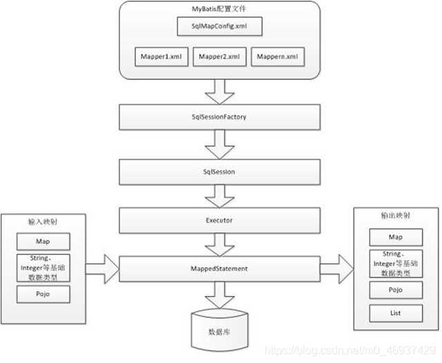 Mybatis 笔记 。Mybatis 整合spring_sql