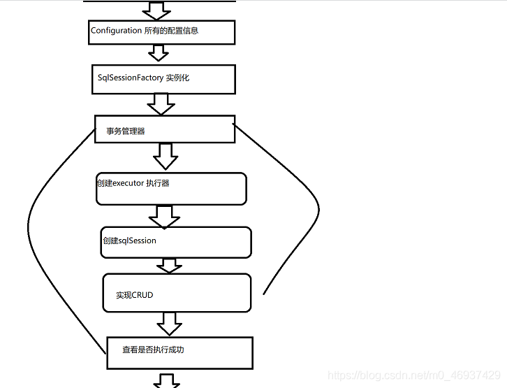 Mybatis 笔记 。Mybatis 整合spring_sql_14